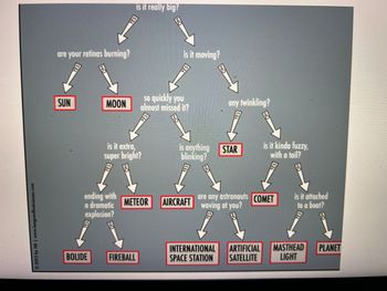 © 2013 by HK | www.leagueoflostcauses.com
are your retinas burning?
SUN
YES
YES
BOLIDE
ending with
a dramatic
explosion?
YES
is it extra,
super bright?
is it really big?
YES
ON
so quickly you
MOON almost missed it?
FIREBALL
NO
YES
is it moving?
ON
YES
is anything
blinking?
YES
METEOR AIRCRAFT
ON
YES
ON
INTERNATIONAL
SPACE STATION
any twinkling?
YES
STAR
is it kinda fuzzy,
with a tail?
are any astronauts COMET
waving at you?
YES
is it attached
to a boat?
YES
ARTIFICIAL MASTHEAD
SATELLITE
LIGHT
PLANET