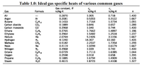 Table 1.0: Ideal gas specific heats of various common gases
Gas constant, R
Gas
Formula
kJ/kg-K
kJ/kg-K
kJ/kg-K
k
Air
0.2870
1.005
1.400
Argon
Butane
Carbon dioxide
Carbon monoxide
Ethane
0.718
0.3122
1.5734
0.657
0.744
Ar
0.2081
0.1433
0.1889
0.2968
0.2765
0.5203
1.7164
0.846
1.040
1.7662
1.5482
5.1926
14.307
2.2537
1.0299
1.039
1.667
1.091
1.289
1.400
1.186
1.237
C,H10
CO2
CO
Ethylene
Helium
C2H6
C2HA
Не
0.2964
2.0769
1.4897
1.2518
Hydrogen
Methane
Neon
H2
CHA
Ne
4.1240
0.5182
0.4119
0.2968
3.1156
10.183
1.7354
0.6179
0.743
1.667
1.405
1.299
1.667
Nitrogen
Octane
N2
C3H18
02
C3H3
H20
1.400
1.7113
0.918
1.6794
1.8723
1.6385
0.658
1.4909
1.4108
0.0729
0.2598
Oxygen
Propane
Steam
1.044
1.395
1.126
1.327
0.1885
0.4615
