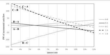 PW of incremental cash flow
150
100
50
-50
-100
-150
"1
C-B
3%
B-A
A-B
4%
C-A
1
B-C
5%
6%
7%
8%
interest rate
9%
10%
11%
12%
A-B
B-A
B-C
C-A
C-B