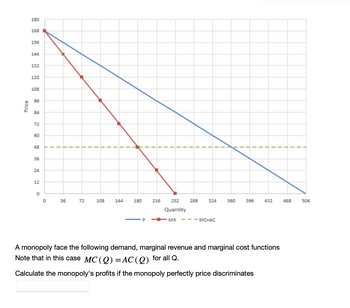 **Educational Content: Monopoly Economics**

**Graph Explanation:**

The graph illustrates the demand, marginal revenue, and marginal cost functions for a monopoly. 

- The **blue line** represents the demand curve (P), which is downward sloping, indicating that as quantity increases, the price decreases.
- The **red line** is the marginal revenue (MR) curve. It lies below the demand curve and also slopes downward.
- The **green dashed line** represents both the marginal cost (MC) and average cost (AC) curve, as stated in the description. This line is horizontal, indicating constant marginal and average costs for all quantities.

**Key Concept:**

- In this scenario, the marginal cost is equal to the average cost for all quantities (MC(Q) = AC(Q)).

**Task:**

Calculate the monopoly's profits if the monopoly perfectly price discriminates.

**Note:**

In the context of perfect price discrimination, the monopoly can charge each consumer the maximum price they are willing to pay, capturing all consumer surplus as additional profit.