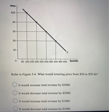 Price
$50
40
30
20
10-
0
50 100 150 200 250 300 350 400 450 500 Quantity
Refer to Figure 5-6. What would lowering price from $30 to $20 do?
It would increase total revenue by $2000.
It would decrease total revenue by $2000.
It would increase total revenue by $1000.
It would decrease total revenue by $1000.