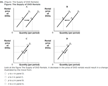 Answered: 36. (figure: The Supply Of Dvd Rentals)… 