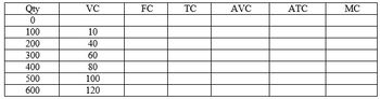 Qty
0
100
200
300
400
500
600
VC
10
40
60
80
100
120
FC
TC
AVC
ATC
MC