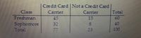 The table presents data on credit card ownership among freshmen and sophomores.

**Table: Credit Card Ownership by Class**

| Class       | Credit Card Carrier | Not a Credit Card Carrier | Total |
|-------------|---------------------|---------------------------|-------|
| Freshman    | 45                  | 15                        | 60    |
| Sophomore   | 32                  | 8                         | 40    |
| Total       | 77                  | 23                        | 100   |

**Explanation:**
- The table is divided into four columns: class year, number of credit card carriers, number of non-credit card carriers, and total students.
- Freshmen: 45 students carry a credit card, while 15 do not, totaling 60 students.
- Sophomores: 32 students carry a credit card, while 8 do not, totaling 40 students.
- Overall, the totals show that out of 100 students, 77 are credit card carriers and 23 are not.