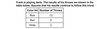 **Dart Throwing Results Analysis**

Frank is playing darts. The results of his throws are shown in the table below. Assume that his results continue to follow this trend.

| Color Hit | Number of Throws |
|-----------|------------------|
| Blue      | 12               |
| Red       | 5                |
| White     | 2                |

The table provides a summary of Frank’s dart throwing performance based on the color zones he hits. It indicates the number of times he hit each color:

- **Blue** was hit 12 times.
- **Red** was hit 5 times.
- **White** was hit 2 times.

This data can be utilized to analyze Frank’s accuracy and consistency in hitting different color zones. It may help in understanding his strengths and areas for improvement in the game of darts.