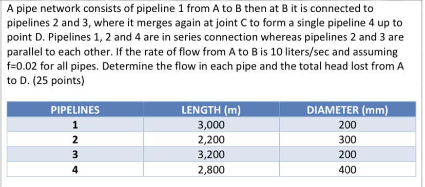 Answered: A pipe network consists of pipeline 1… | bartleby