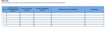 Additional Section or Paragraph
Other Report
Required:
How would each of these issues affect Stanford's report on the client's financial statements?
Opinion on the
Part Financial Statements
Section
Basis for Opinion
Section
Critical Audit Matters
Section
1.
2.
3456
6.