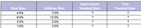 Approximate
True
Real Rate
Inflation Rate
Nominal Rate
Nominal Rate
4.5%
7.0%
?
8.0%
12.0%
?
3.0%
2.0%
?
1.0%
3.5%
?
