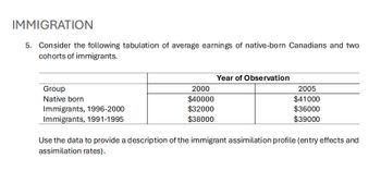 IMMIGRATION
5. Consider the following tabulation of average earnings of native-born Canadians and two
cohorts of immigrants.
Group
Native born
Immigrants, 1996-2000
Year of Observation
2000
2005
$40000
$41000
$32000
$36000
$38000
$39000
Immigrants, 1991-1995
Use the data to provide a description of the immigrant assimilation profile (entry effects and
assimilation rates).