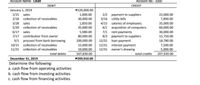Account Name: CASH
Account No.: 1000
DEBIT
CREDIT
P120,000.00
1,000.00
January 1, 2019
1/15 sales
2/18 collection of receivables
3/28 sales
5/20 collection of receivables
6/17 sales
7/17 contribution from owner
2/2 payment to suppliers
3/16 utility bills
4/15 salaries of employees
6/1 acquisition of computers
7/1 rent payments
8/3 payment to suppliers
12/31 loan payment
12/31 interest payment
12/31 owner's drawing
22,000.00
7,890.00
30,000.00
1,850.00
35,000.00
35,000.00
66,000.00
5,980.00
80,000.00
200,000.00
30,000.00
15,750.00
9/1 proceed from bank borrowing
10/15 collection of receivables
11/21 collection of receivables
total debits
18,780.00
15,000.00
7,500.00
19,000.00
507,830.00
5,000.00
total credits 207,920.00
December 31, 2019
Determine the following:
a. cash flow from operating activities
b. cash flow from investing activities
c. cash flow from financing activities
P299,910.00
