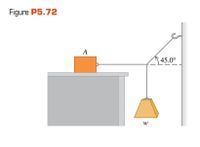 Answered: Block A In Fig. P5.72 Weighs 60.0 N.… | Bartleby