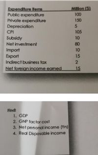 Million ($)
Expenditure tems
Public expenditure
Private expenditure
100
150
Depreciation
CPI
105
10
Subsidy
Net investment
80
Import
Export
10
15
Indirect business tax
Net foreign income eamed
15
Find:
1. GDP
2. GNP factor cost
3. Net personal income (Yn)
4. Red Disposable income
5,
