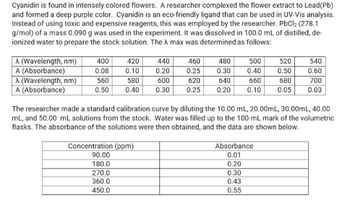 Cyanidin is found in intensely colored flowers. A researcher complexed the flower extract to Lead (Pb)
and formed a deep purple color. Cyanidin is an eco-friendly ligand that can be used in UV-Vis analysis.
Instead of using toxic and expensive reagents, this was employed by the researcher. PbCl2 (278.1
g/mol) of a mass 0.090 g was used in the experiment. It was dissolved in 100.0 mL of distilled, de-
ionized water to prepare the stock solution. The X max was determined as follows:
A (Wavelength, nm)
400
420
440
460
480
500
520
540
A (Absorbance)
0.08
0.10
0.20
0.25
0.30
0.40
0.50
0.60
A (Wavelength, nm)
560
580
600
620
640
660
680
700
A (Absorbance)
0.50
0.40
0.30
0.25
0.20
0.10
0.05
0.03
The researcher made a standard calibration curve by diluting the 10.00 mL, 20.00mL, 30.00mL, 40.00
mL, and 50.00 mL solutions from the stock. Water was filled up to the 100-mL mark of the volumetric
flasks. The absorbance of the solutions were then obtained, and the data are shown below.
Concentration (ppm)
90.00
Absorbance
0.01
180.0
0.20
270.0
0.30
360.0
0.43
450.0
0.55