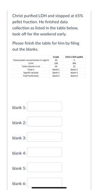 **LDH Purification Data Analysis**

Christ purified LDH (Lactate Dehydrogenase) and stopped at the 65% pellet fraction. He completed data collection as shown in the table below and left for the weekend early. You are tasked with completing the table by filling in the blanks.

### Table of Purification Data

|                              | Crude | Chris's 65% Pellet |
|------------------------------|-------|--------------------|
| Total protein concentration in mg/ml | 20    | 5                  |
| U/ml                         | 100   | 300                |
| Total volume in ml           | 50    | 12                 |
| **Total U (Units)**                     | blank 1 | blank 2            |
| **Specific Activity**                  | blank 3 | blank 4            |
| **Fold Purification**                  | blank 5 | blank 6            |

### Blanks to Fill

- **Blank 1:** 
- **Blank 2:** 
- **Blank 3:** 
- **Blank 4:** 
- **Blank 5:** 
- **Blank 6:** 

To fill in the blanks:

1. **Calculate Total U (Units):** Multiply U/ml by Total volume in ml.
2. **Calculate Specific Activity:** Divide Total U by Total protein concentration in mg/ml.
3. **Calculate Fold Purification:** Divide Specific Activity of Chris's 65% pellet by Specific Activity of Crude.

Please complete the calculations and fill in the blanks accordingly.
