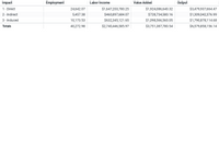 Impact
Employment
Labor Income
Value Added
Output
1- Direct
24,642.07
$1,647,203,780.25
$1,924,086,640.32
$3,479,937,664.47
2- Indirect
5,457.38
$460,897,684.07
$728,734,580.16
$1,309,042,376.99
3- Induced
10,173.53
$632,345,121.65
$1,098,566,560.05
$1,790,878,114.68
Totals
40,272.98
$2,740,446,585.97
$3,751,387,780.54
$6,579,858,156.14
