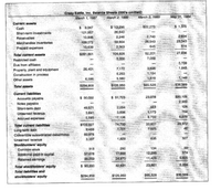 Crazy Eddie, Inc. Balance Sheets (000's omitted)
March 1, 1987
March 2, 1986
March 3, 1985
May 31, 1984
Current assets
$ 9,347
$ 13,296
$22,273
1,375
Cash
Short-term investments
121,957
26,840
Receivables
10,846
2,246
2,740
2,604
26,543
23,343
109,072
10,639
Merchandise inventories
59,864
Prepaid expenses
2,363
645
514
$261,861
104,609
52,201
27,836
Total current assets
3,356
7,058
Restricted cash
5,739
Due from affiliates
7,172
3,696
1,845
Property, plant and equipment
Construction in process
26,401
6,253
1,154
Other assets
6,596
5,560
1,419
1,149
Total assets
$294,858
$126,950
$65,528
$36,569
Current llabilities
$20,106
2,900
$ 50,022
$ 51,723
23,078
Accounts payable
Notes payable
Short-term debt
49,571
2,254
423
124
Unearned tevenue
3,641
3,696
1,173
764
Accrued expenses
5,593
17,126
8,733
6,078
33,407
7,625
Total current liabilitles
$108,827
74,799
29,972
7,701
Long-term debt
Convertible subordihated debentures
Unearned revenue
8,459
80,975
3,337
1,829
635
327
Stockholders' equity
Common stock
313
280
134
50
'574
12,298
11,429
17.668
Additional paid-in capital
Retained earnings
57,678
35,269
24,673
5,600
Total stockholders' equity
$ 93,260
42,621
23,861
6,224
Total llabilities and
stockholders' equity
$294,858
$126,950
$65,528
$36.569
