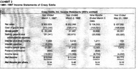 EXHIBIT 2
1984 -1987 Income Statements of Crazy Eddie
Crazy Eddie, Inc. Income Statements (000's omitted)
Year Ended
March 2, 1986
Year Ended
March 1, 1987
Nine Months
Ended March 3,
Year Ended
May 31, 1984
1985
Net sales
Cost of goods sold
Gross profit
$352,523
(272,255)
$ 262,268
(194,371)
$ 136,319
(103,421)
32,898
$ 137,285
(106,934)
30,351
$80,268
67,897
Selling, general and
administrative expense
Interest and other income
Interest expense
Income befare taxes
Pension contribution
Income taxes
Net Income
(61,341)
(42,975)
(20,508)
(22,560)
7.403
3,210
1,211
(438)
13,163
706.
(5,233)
21.097
(500)
(10,001)
$10,596
(522)
7,975
(820)
27,312
(800)
(600)
(6,734)
(13,268)
$13,244
(4,202)
$3,773
$5,829
Net Income per share
$.34
$.48
$.24
$.18
