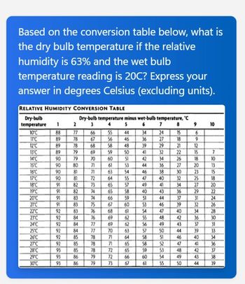 Based on the conversion table below, what is
the dry bulb temperature if the relative
humidity is 63% and the wet bulb
temperature reading is 20C? Express your
answer in degrees Celsius (excluding units).
RELATIVE HUMIDITY CONVERSION TABLE
Dry-bulb
temperature 1
10°C
11°C
12°C
13°C
14°C
15°C
16°C
17°C
18°C
19°C
20°C
21°C
22°C
23°C
24°C
25°C
26°C
27°C
28°C
29°C
30°C
ஐ ஐ ஐ ஐ 8 8 8 8 ச ச ச க & C B B B 6 சி 8 8
88
89
89
90
91
91
91
89 79
91
92
~ES
92
2
92
77
92
78
78
22285 0
93
90 80 71
79
81
81
82
83
Dry-bulb temperature minus wet-bulb temperature, "C
4 5
55 44
3
6
8
34
56 46 36
85382EFEERKREFERPRER
***833333333$$RRERES
5538388
66
84
67
84
68
69
70
92 84 76
86
71
72
83 75
82 73 65
74
92 83 76 68
77
77
78
93 85 78
78
93 86 79
58 48 39
41
59
60
79
61
74 66 59
63
64
65
67
69
69
70
71
71
72
72
50
51
53
73
54
55
57
IEEE 85%
61
62
63
285XXXSXS48558RAA
64
65
65
44
66
67
36 27
38
40
41
43
44
46 39
47
48
62 56 49
46
47
60 53
49
40
51
57
59
60
7
24
27
61
29
32
34
50
85 3 3 3 3
51
52
53
54
RESEARCHER
55
15
18
21
22
26
30
32
34
36
37
42
43
44
46
47
48
49
9
50
6
CAFELEKRAAGGG
12
15
40 34
18
20
23
25
27
29
32
36
39
40
42
43
44
10
7835R2228825318ARS
10
20
24
26
30
34
36
39