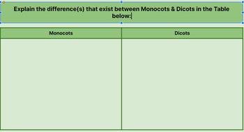 Explain the difference(s) that exist between Monocots & Dicots in the Table
below:
Monocots
Dicots