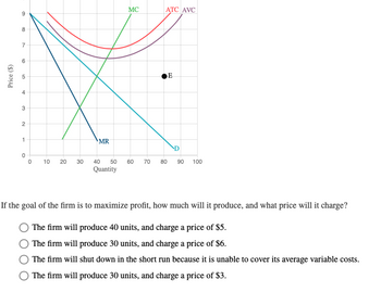 Price ($)
9
8
7
6
4
3
2
1
0
0
10 20 30
MR
MC
ATC AVC
[T]
E
D
40 50 60 70 80 90 100
Quantity
If the goal of the firm is to maximize profit, how much will it produce, and what price will it charge?
The firm will produce 40 units, and charge a price of $5.
The firm will produce 30 units, and charge a price of $6.
The firm will shut down in the short run because it is unable to cover its average variable costs.
The firm will produce 30 units, and charge a price of $3.