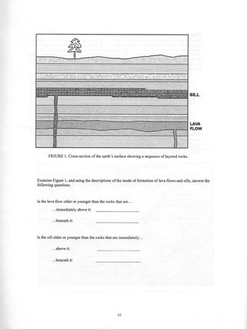 WINSTIAKA
$
FIGURE 1: Cross-section of the earth's surface showing a sequence of layered rocks.
Is the lava flow older or younger than the rocks that are...
...immediately above it:
Examine Figure 1, and using the descriptions of the mode of formation of lava flows and sills, answer the
following questions.
..beneath it:
Is the sill older or younger than the rocks that are immediately...
...above it:
...beneath it:
SILL
93
LAVA
FLOW