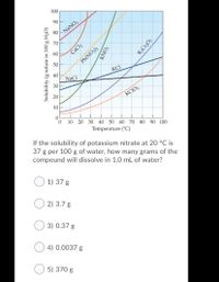 100
90
NANO3
80
70
60
CaCl2
50
Pb(NO3)2
40
KCI
NaCl
30
20
KCIO3
10
10 20 30 40 50 60 70 80
90 100
Temperature (°C)
If the solubility of potassium nitrate at 20 °C is
37 g per 100 g of water, how many grams of the
compound will dissolve in 1.0 mL of water?
1) 37 g
2) 3.7 g
3) 0.37 g
4) 0.0037 g
O 5) 370 g
Solubility (g solute in 100 g H2O)
KNO3
ONY
K,Cr2O7
