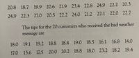 20.8 18.7 19.9 20.6 21.9 23.4 22.8 24.9 22.2 20.3
24.9 22.3 27.0 20.5 22.2 24.0 21.2 22.1 22.0 22.7
The tips for the 20 customers who received the bad weather
message are
18.0 19.1 19.2 18.8 18.4 19.0 18.5 16.1 16.8 14.0
17.0 13.6 17.5 20.0 20.2 18.8 18.0 23.2 18.2 19.4
