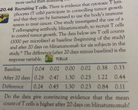 more useful than analy.
20.46 Recruiting T cells. There is evidence that cytotoxic T lym-
phocytes (T cells) participate in controlling tumor growth
and that they can be harnessed to use the body's immune
system to treat cancer. One study investigated the use of a
T cell-engaging antibody, blinatumomab, to recruit T cells
to control tumor growth. The data below are T cell counts
(1000 per microliter) at baseline (beginning of the study)
and after 20 days on blinatumomab for six subjects in the
study." The difference (after 20 days minus baseline) is the
response variable. n TCELLS
4step
31
Baseline
0.04 0.02 0.00 0.02 0.38 0.33
After 20 days 0.28 0.47
1.30 0.25 1.22
0.44
Difference
0.24 0.45 1.30 0.23 0.84
0.11
Do the data give convincing evidence that the mean
count of T cells is higher after 20 days on blinatumomab?
