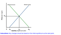 Market demand
Market supply
Quantity (organs per year)
Instructions: Any changes should be based on the initial equilibrium as the start point.
Price (per organ)
