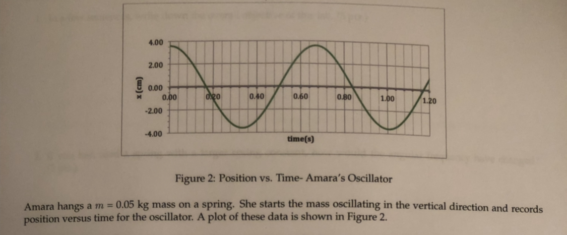 4.00
2.00
0.00
020
0.40
0.60
0.00
0.80
1.00
1.20
2.00
-4.00
time(s)
Figure 2: Position vs. Time- Amara's Oscillator
Amara hangs am = 0.05 kg mass on a spring. She starts the mass oscillating in the vertical direction and records
position versus time for the oscillator. A plot of these data is shown in Figure 2.
(u) x
