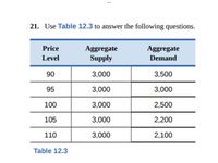 21. Use Table 12.3 to answer the following questions.
Price
Aggregate
Supply
Aggregate
Level
Demand
90
3,000
3,500
95
3,000
3,000
100
3,000
2,500
105
3,000
2,200
110
3,000
2,100
Table 12.3
