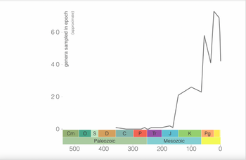 60
40
(approximate)
genera sampled in epoch
20-
0
Cm
500
S
Paleozoic
400
C
300
Tr
J
Mesozoic
200
K
100
Pg