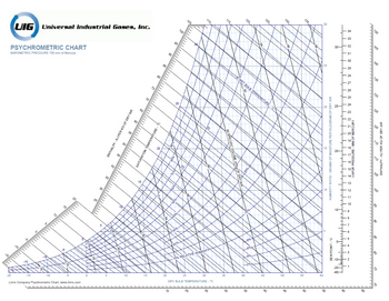 UIG Universal Industrial Gases, Inc.
PSYCHROMETRIC CHART
BAROMETRIC PRESSURE 760 mm of Mercury
-20
-15
C
-15
Linric Company Psychrometric Chart, www.linric.com
-10
ô
-5
TO
1
INTHALPY-KJ PER KG OF DRY AIR
10
S
H
X
A
65
15
N
H
(8)
15
-p
SATURATION TEMPERATURE
1
20
L
NE
Fe
26
26.08
18
th
100
105,
25
10% RELATIVE HUMIDITY
110,
25
30
DRY BULB TEMPERATURE -'C
20
ܠܟܠܒܠܟܠܒܠܟܠܢܕܠܢܠܟܠܟܠܟ
35
115,
30 WET BULB TEMPERATURE-C
$
45
130.
50
75
135,
55
30
60
DEW POINT - "C
30-
-10-
-20-
40
33
32
31
30
29
28
26
25
145
140
125