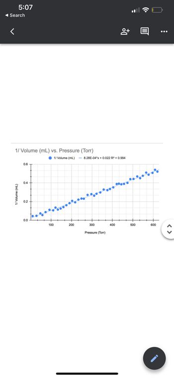 5:07
◄ Search
1/ Volume (mL) vs. Pressure (Torr)
1/ Volume (mL)
0.6
0.4
0.2
0.0
1..
100
1/ Volume (ml) -8.28E-04*x + 0.022 R² = 0.994
200
300
Pressure (Torr)
8+
400
500
600