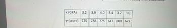 Below is a table showing the relationship between GPA (Grade Point Average) and a standardized test score.

| x (GPA) | y (Score) |
|---------|-----------|
| 3.2     | 725       |
| 3.9     | 788       |
| 4.0     | 775       |
| 3.4     | 647       |
| 3.7     | 800       |
| 3.0     | 672       |

### Explanation:
This table presents a set of data points examining the correlation between students' GPAs and their scores on a standardized test. Each row represents an individual student, with the first column displaying their GPA and the second column showing their test score, allowing for an analysis of academic performance indicators.