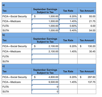 a)
Tax
September Earnings
Tax Rate
Tax Amount
Subject to Tax
FICA-Social Security
$
1,500.00
6.20%
$
93.00
FICA Medicare
1,500.00
1.45%
21.75
FUTA
1,000.00
0.60%
6.00
1,000.00
5.40%
54.00
SUTA
b)
Tax
September Earnings
Tax Rate
Tax Amount
Subject to Tax
FICA-Social Security
2,100.00
6.20% $
130.20
FICA Medicare
2,100.00
1.45%
30.45
FUTA
SUTA
c)
Tax
September Earnings
Subject to Tax
Tax Rate
Tax Amount
FICA-Social Security
$
4,800.00
6.20%
$
297.60
FICA-Medicare
9,500.00
1.45%
137.75
FUTA
0
SUTA
0