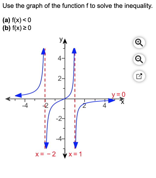 Answered Use The Graph Of The Function F To Bartleby