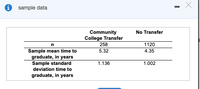 sample data
Community
College Transfer
258
No Transfer
1120
Sample mean time to
graduate, in years
Sample standard
deviation time to
5.32
4.35
1.136
1.002
graduate, in years
