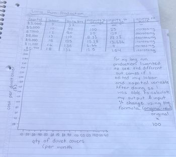 4
Long Run Production
Capital
labor
Units Qty
$3,000
5
32
outputs % inputs %
change
-
change
returns to
Scale
-
$5,000
10
40
100
25
increasing
$7,500
12
90
20
125
decreasing
$8,000
13
110
8.33
22.22
decreasing
$9,000
15
125
15.38
13.636
increasing
$11,000
16
130
6.66
4
increasing
$11,700 18
320
132
12.5
1.54
increasing
300
280
260
240
220
200
edited
180
160
140
120
100
80
60
For
my long run
production I wanted
to see the different
out comes if I
my
and capital variable
After doing so!
was
able to calculate
my output & input
% change using the
formula (original-new)
original
Х
labor
cost per duvet cover
40
20
10 20 30 40 50 60 70 80 90 100 120 130 140 150 160
qty of duvet covers
(per month
100