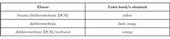 Eluent
hexane/dichloromethane (DCM)
dichloromethane
dichloromethane (DCM)/methanol
Color band/s obtained
yellow
dark orange
orange