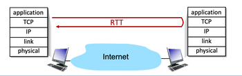 Answered: Suppose That TCP's Current Estimated… | Bartleby