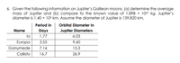 6. Given the following information on Jupiter's Galilean moons, (a) determine the average
mass of Jupiter and (b) compare to the known value of 1.898 × 1027 kg. Jupiter's
diameter is 1.40 × 105 km. Assume the diameter of Jupiter is 139,82O km.
Period in
Orbital Diameter in
Name
Days
Jupiter Diameters
lo
1.77
6.03
Europa
3.55
9.60
Ganymede
7.16
15.3
Callisto
16.7
26.9
