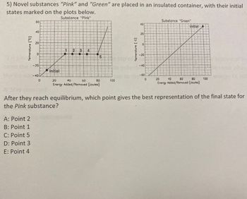 5) Novel substances "Pink" and "Green" are placed in an insulated container, with their initial
states marked on the plots below.
Substance "Pink"
Temerature [°C]
60
A: Point 2
B: Point 1
C: Point 5
D: Point 3
E: Point 4
40
20
0
-20
-40
0
initial
1 2 3 4
40
*
20
80
Energy Added/Removed [Joules]
60
5
100
Temerature [ C]
40
20
-20
-40
-60
0
Substance "Green"
initial
10
20
80
60
Energy Added/Removed [Joules]
100
After they reach equilibrium, which point gives the best representation of the final state for
the Pink substance?