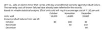 LEYI Co., sells an electric timer that carries a 90-day unconditional warranty against product failure.
The warranty costs of known failures have already been reflected in the records.
Based on reliable statistical analysis, 2% of units sold will require an average cost of P 150 per unit
October
November
December
Units sold
16,000
14,000
20,000
Known product failures from sale of:
October
80
160
80
November
40
140
December
90
