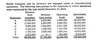 Buddy Company and its divisions are engaged solely in manufacturing
operations. The following data pertain to the industries in which operations
were conducted for the year ended December 31, 2014:
Revenue
Revenue .
from within
2,000,000
3,000,000
7,000,000
1,500,000
3,600,000
Operating
Profit
3,600,000
2,800.000
2,4CU.000
1,200,000
1,400,000
600.000
12,000.000
Įdentifiable
Assets
40,000,000
36,000,000
from
Segments outsiders
18,000,000
13,000,000
5,000,000
4,500,000
5,400,000
3,000,000
48.900.000
A
в
28,000,000
16,000,000
14,000,000
6.000.000
140.000,000
D
E
Total
17.100.000
