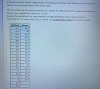 A researcher takes sample temperatures in Fahrenheit of 20 days from Hartford and 18 days from
Denver Use the sample data shown in the table.
Test the claim that the mean temperature in Hartford is different than the mean temperature in
Denver Use a significance level of a = 0.10.
Assume the populations are approximately normally distributed with unequal variances.
Note that list 1 is longer than list 2, so these are 2 independent samples, not matched pairs.
Hartford
Denver
52.3
56.5
47,5
49
55.9
60.9
58.5
65.1
48.8
45.7
56.1
55.4
47.1
57.8
48.6
55.9
57.2
52.4
56.3
57.2
48.6
55.7
56.1
59.8
52.1
49
55.1
62.5
59
61.3
43.4
58.4
52
52.9
48
58.9
42.9
50.2
