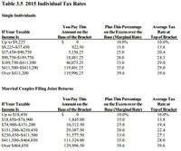 **Table 3.5: 2015 Individual Tax Rates**

### Single Individuals

| If Your Taxable Income Is | You Pay This Amount on the Base of the Bracket | Plus This Percentage on the Excess over the Base (Marginal Rate) | Average Tax Rate at Top of Bracket |
|---------------------------|----------------------------------------------|---------------------------------------------------------------|-----------------------------------|
| Up to $9,225              | $0                                           | 10.0%                                                         | 10.0%                             |
| $9,225–$37,450            | $922.50                                      | 15.0%                                                         | 13.8%                             |
| $37,450–$90,750           | $5,156.25                                    | 25.0%                                                         | 18.8%                             |
| $90,750–$189,750          | $18,481.25                                   | 28.0%                                                         | 23.4%                             |
| $189,750–$411,500         | $46,075.25                                   | 33.0%                                                         | 28.1%                             |
| $411,500–$413,200         | $119,401.25                                  | 35.0%                                                         | 29.0%                             |
| Over $413,200             | $119,996.25                                  | 39.6%                                                         | 39.6%                             |

### Married Couples Filing Joint Returns

| If Your Taxable Income Is | You Pay This Amount on the Base of the Bracket | Plus This Percentage on the Excess over the Base (Marginal Rate) | Average Tax Rate at Top of Bracket |
|---------------------------|----------------------------------------------|---------------------------------------------------------------|-----------------------------------|
| Up to $18,450             | $0                                           | 10.0%                                                         | 10.0%                             |
| $18,450–$74,900           | $1,845.00                                    | 15.0%                                                         | 13.8%                             |
| $74,900–$151,200          | $10,312.50                                   | 25.0%                                                         | 18.7%                             |
| $151,200–$230,450         | $29,387.50                                   | 28.0%                                                         | 23.2%                             |
| $230,450–$