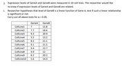 2. Expression levels of GeneA and GeneB were measured in 10 cell lines. The researcher would like
to know if expression levels of GeneA and GeneB are related.
c. Researcher hypotheses that level of GeneB is a linear function of Gene A, test if such a linear relationship
is significant or not.
Carry out all above tests for a = 0.05.
GeneA
GeneB
CellLine1
7
15.8
CellLine2
7.7
18.6
CellLine3
9.3
20.9
CellLine4
5.5
13.2
CellLine5
8.5
21.1
CellLine6
9.1
21.5
CellLine7
9.4
22.7
CellLine8
4.9
12
CellLine9
8.2
20.2
CellLine10
5.6
14.3
