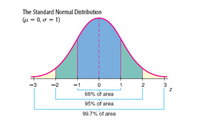 The Standard Normal Distribution
(u = 0, o = 1)
-3
-2
2
3
68% of area
95% of area
99.7% of area
