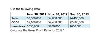 Use the following data:
Nov. 30, 2011
Nov. 30, 2012
Nov. 30, 2013
Sales
$3,500,000
$4,000,000
$4,400,000
COGS
$2,100,000
$2,400,000
$2,685,000
Inventory $650,000
$700,000
$600,000
Calculate the Gross Profit Ratio for 2012?